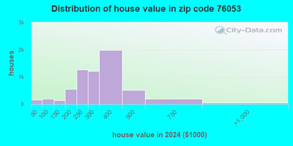 76053 Zip Code (Hurst, Texas) Profile - homes, apartments, schools ...