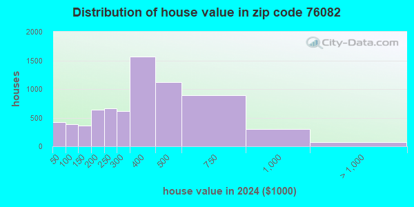 76082 Zip Code (Springtown, Texas) Profile - homes, apartments, schools ...