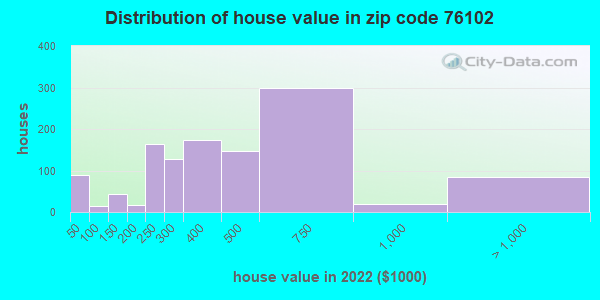 76102-zip-code-fort-worth-texas-profile-homes-apartments-schools