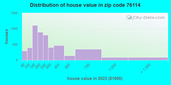 76114-zip-code-fort-worth-texas-profile-homes-apartments-schools