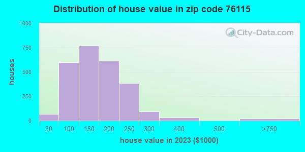 76115 Zip Code (Fort Worth, Texas) Profile - homes, apartments, schools ...