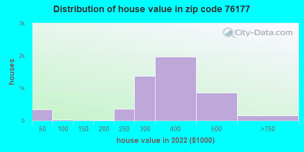 76177-zip-code-fort-worth-texas-profile-homes-apartments-schools