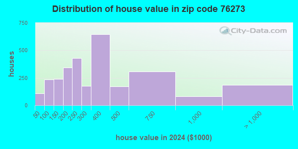 76273 Zip Code (Whitesboro, Texas) Profile - homes, apartments, schools ...