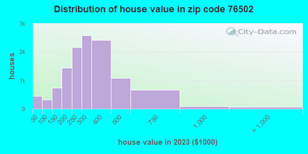 Zip Code Temple Texas Profile Homes Apartments Schools Population Income Averages Housing Demographics Location Statistics Sex Offenders Residents And Real Estate Info