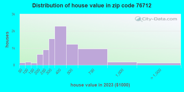 76712 Zip Code (Waco, Texas) Profile - homes, apartments, schools ...