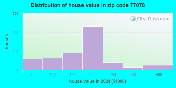 77078 Zip Code (Houston, Texas) Profile - homes, apartments, schools ...