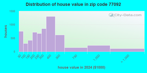 77092 Zip Code (Houston, Texas) Profile - homes, apartments, schools ...