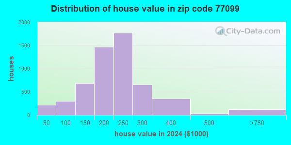 77099 Zip Code (Houston, Texas) Profile - homes, apartments, schools ...