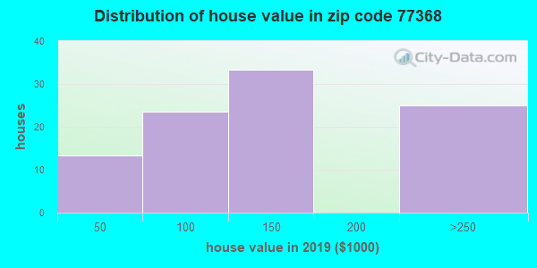 77368 Zip Code (Texas) Profile - homes, apartments, schools, population ...
