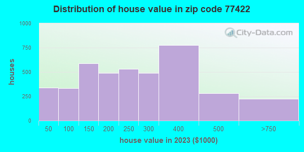 77422 Zip Code (Wild Peach Village, Texas) Profile - homes, apartments ...