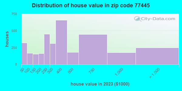 77445 Zip Code (Pine Island, Texas) Profile - homes, apartments ...