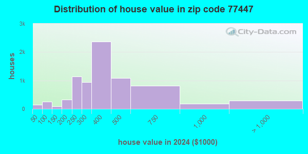 77447 Zip Code (Houston, Texas) Profile - homes, apartments, schools ...