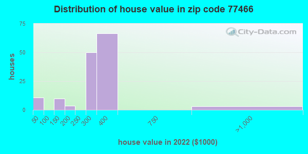 77466 Zip Code Pattison Texas Profile Homes Apartments Schools Population Income