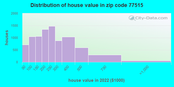 77515 Zip Code Angleton Texas Profile Homes Apartments Schools Population Income 6642
