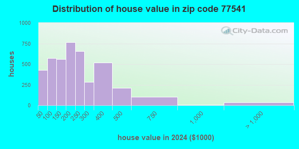 77541 Zip Code (Freeport, Texas) Profile - homes, apartments, schools ...