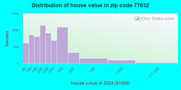 77632 Zip Code (Orange, Texas) Profile - homes, apartments, schools ...
