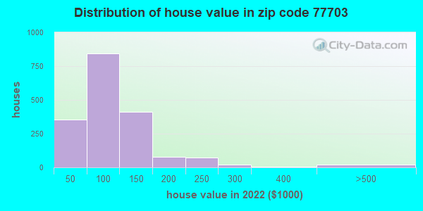 Zip Code Beaumont Texas Profile Homes Apartments Schools Population Income Averages Housing Demographics Location Statistics Sex Offenders Residents And Real Estate Info