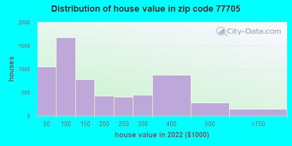 Zip Code Beaumont Texas Profile Homes Apartments Schools Population Income Averages Housing Demographics Location Statistics Sex Offenders Residents And Real Estate Info