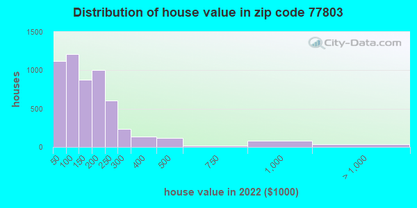 77803-zip-code-bryan-texas-profile-homes-apartments-schools-population-income-averages