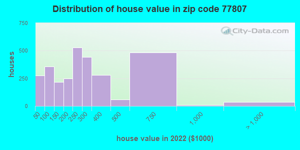 77807-zip-code-bryan-texas-profile-homes-apartments-schools-population-income-averages