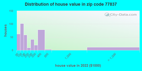 77837-zip-code-calvert-texas-profile-homes-apartments-schools-population-income