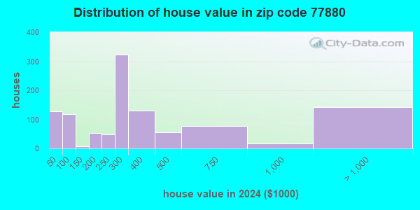 77880 Zip Code (Texas) Profile - homes, apartments, schools, population ...