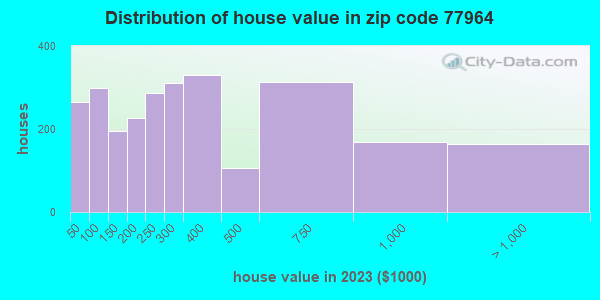 77964 Zip Code (Hallettsville, Texas) Profile - homes, apartments ...