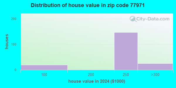 77971 Zip Code (Lolita, Texas) Profile - homes, apartments, schools ...
