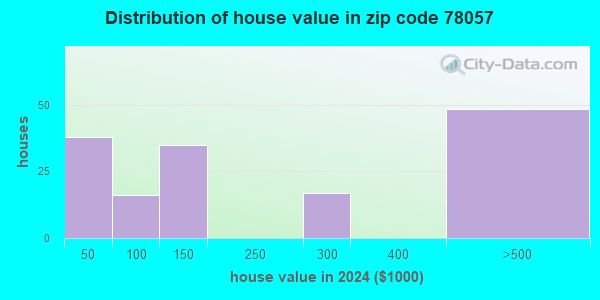 78057 Zip Code (Moore, Texas) Profile - homes, apartments, schools ...