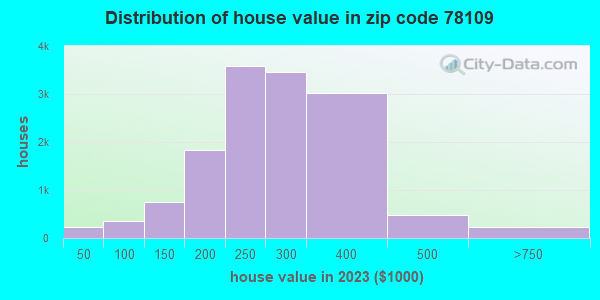 洋書 CommunityDisasterRecoveryandResiliency 78109 Zip Code (Converse, Texas) Profile - homes, apartments