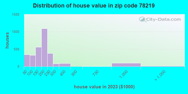 78219 Zip Code (San Antonio, Texas) Profile - homes, apartments ...