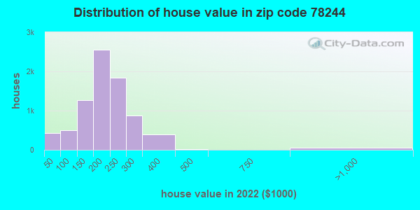 744 Zip Code San Antonio Texas Profile Homes Apartments Schools Population Income Averages Housing Demographics Location Statistics Sex Offenders Residents And Real Estate Info