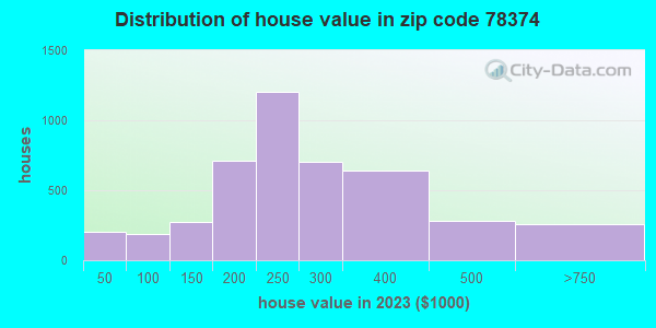 78374 Zip Code (Portland, Texas) Profile - homes, apartments, schools ...