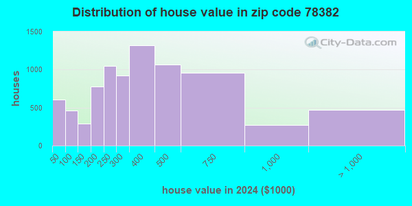 78382 Zip Code (Rockport, Texas) Profile - homes, apartments, schools ...