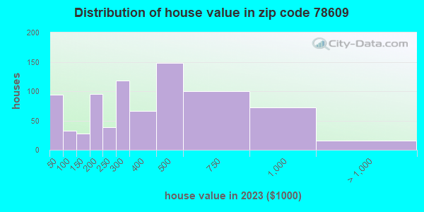 78609 Zip Code (Buchanan Dam, Texas) Profile - homes, apartments ...