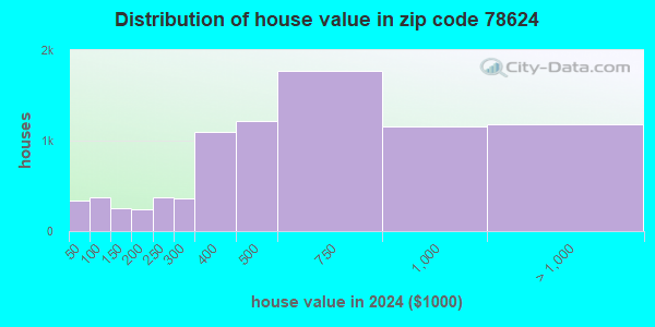 78624 Zip Code (Fredericksburg, Texas) Profile - homes, apartments ...