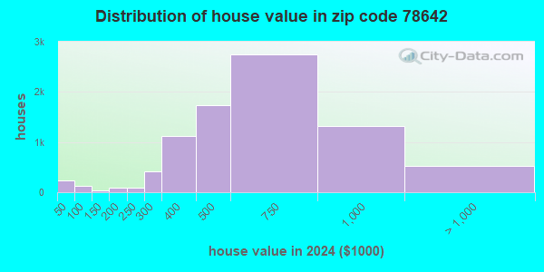 78642 Zip Code (Liberty Hill, Texas) Profile - homes, apartments ...