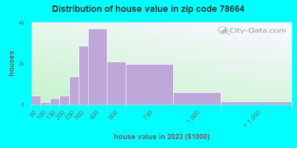 78664 Zip Code (Round Rock, Texas) Profile - homes, apartments, schools ...