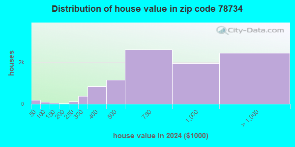 78734 Zip Code (Lakeway, Texas) Profile - homes, apartments, schools ...