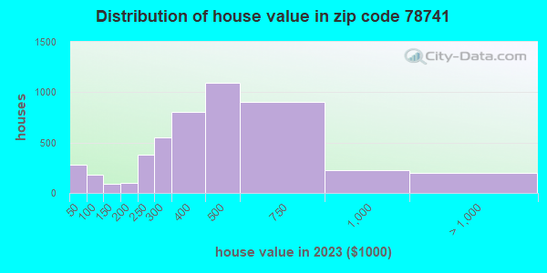 78741 Zip Code (Austin, Texas) Profile - homes, apartments