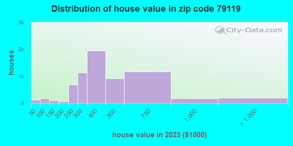 79119 Zip Code (Amarillo, Texas) Profile - homes, apartments