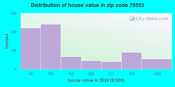 79553 Zip Code (Stamford, Texas) Profile - homes, apartments, schools ...