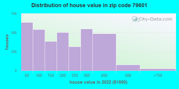 79601 Zip Code Abilene Texas Profile Homes Apartments Schools Population Income 0336