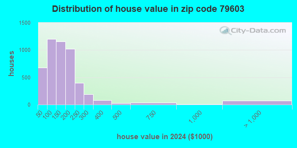 79603 Zip Code (Abilene, Texas) Profile - homes, apartments, schools ...