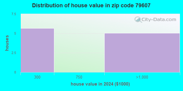 79607 Zip Code (Abilene, Texas) Profile - homes, apartments, schools ...