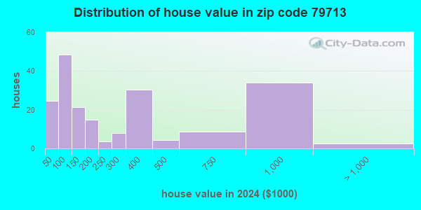 79713 Zip Code (Ackerly, Texas) Profile - homes, apartments, schools ...