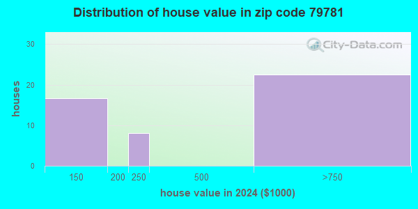 79781 Zip Code (Texas) Profile - homes, apartments, schools, population ...