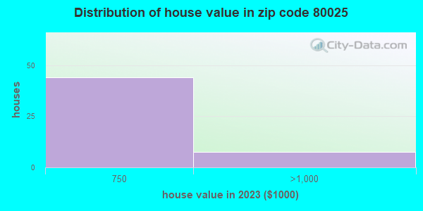 80025 Zip Code (Eldorado Springs, Colorado) Profile - homes, apartments ...