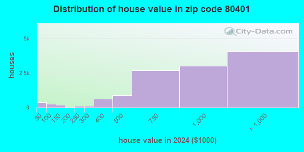80401 Zip Code (Golden, Colorado) Profile - homes, apartments, schools ...