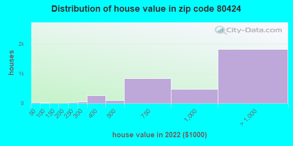 80424 Zip Code Breckenridge Colorado Profile Homes Apartments Schools Population Income 3704